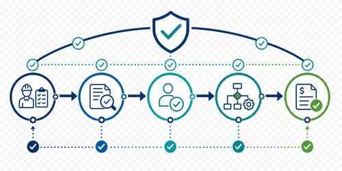 Field to Finance Workflow Control Field to Finance Workflow Control