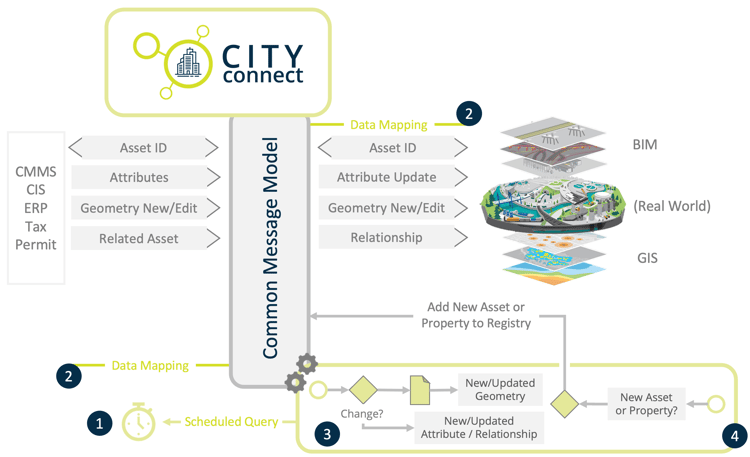 GIS Sync Automation (White BG)