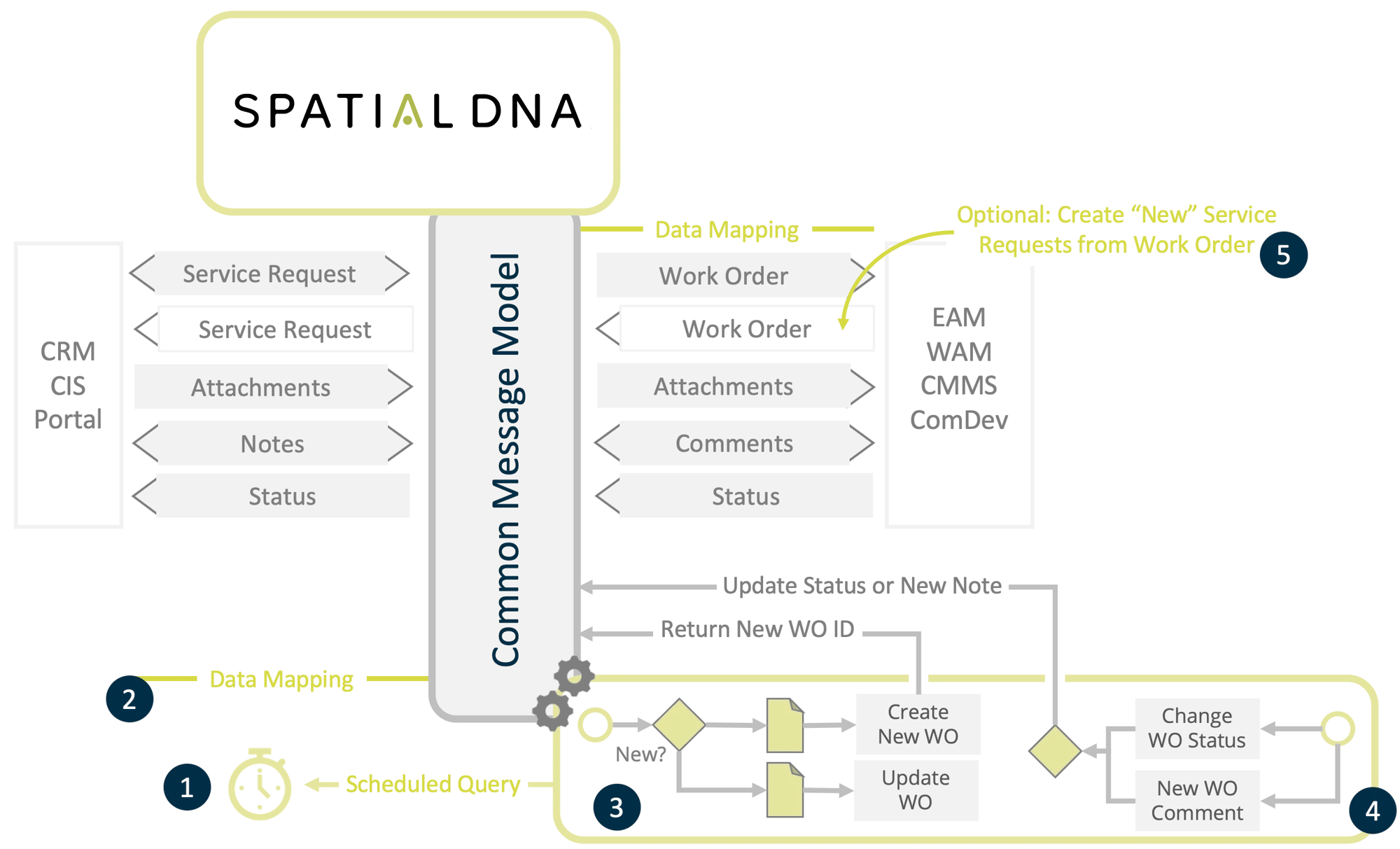 Service Request Automation-spatialdna copy 2