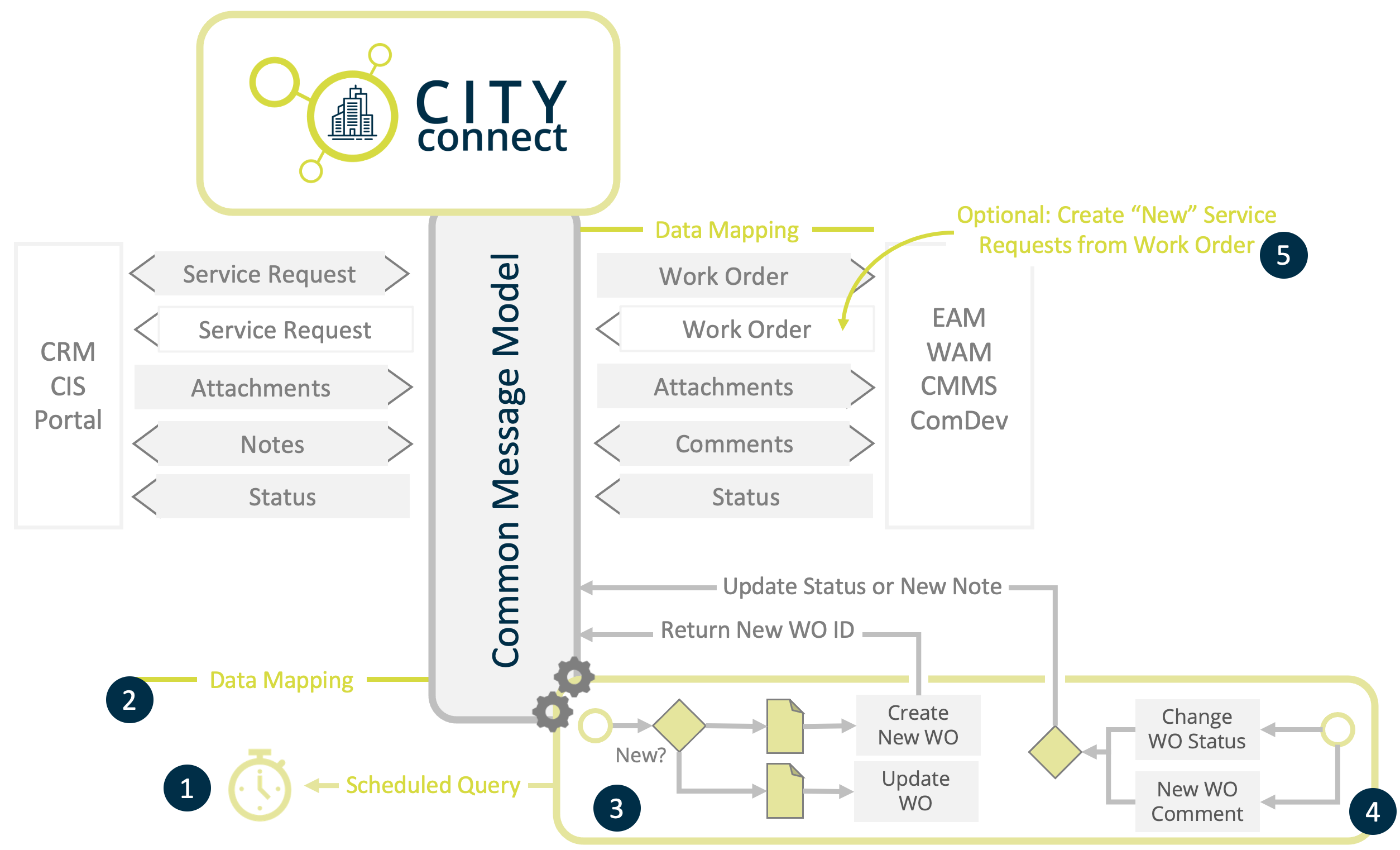 Service Request Automation Service Request Automation