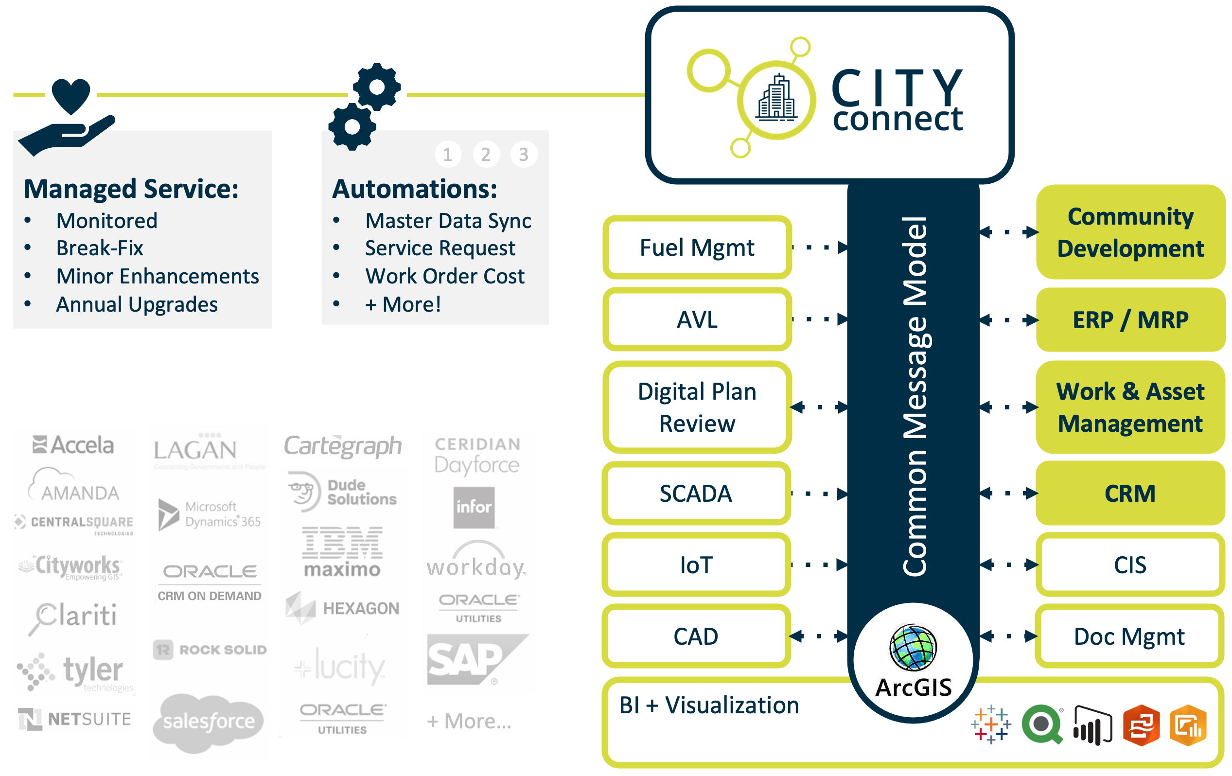 CityConnect iO CityConnect iO