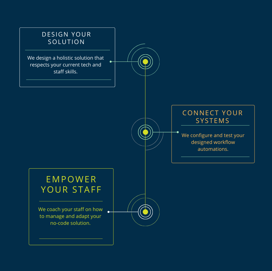 Our Process Our Process